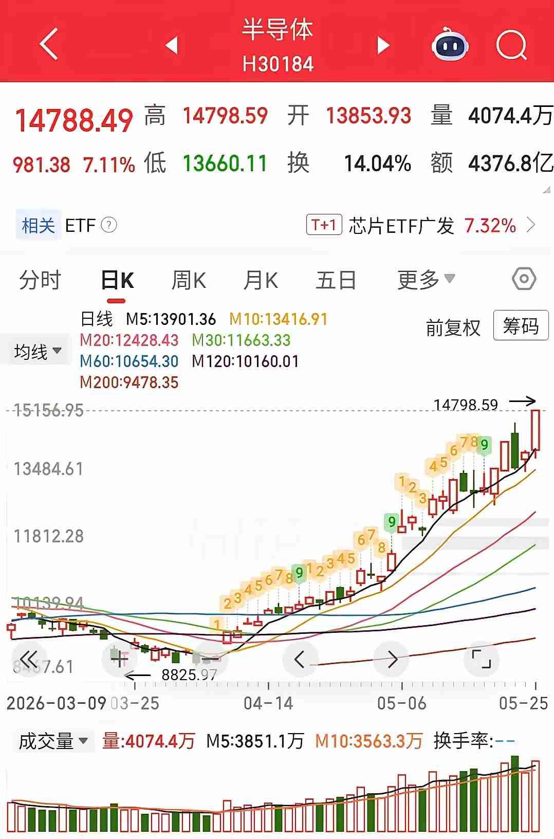 华为今天这步棋，走得是真够“炸场”的。
 
下午“韬定律”一抛出来，半导体板块直