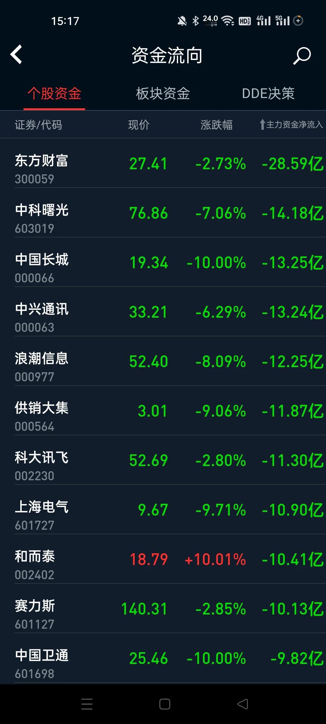 豪华出货榜单，大部分是大公司啊，这么能砸。
股市玩的是心跳，没有哪一个能稳住。强