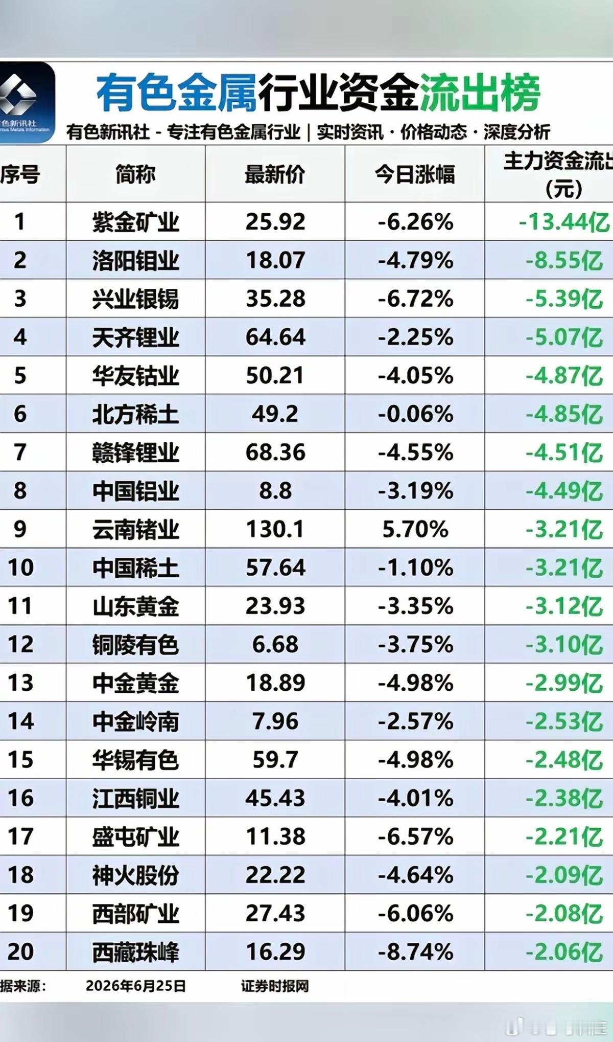 6.25周四  有色金属板块：资金流入流出榜！锂矿一日游，资金大幅流出！电池金属