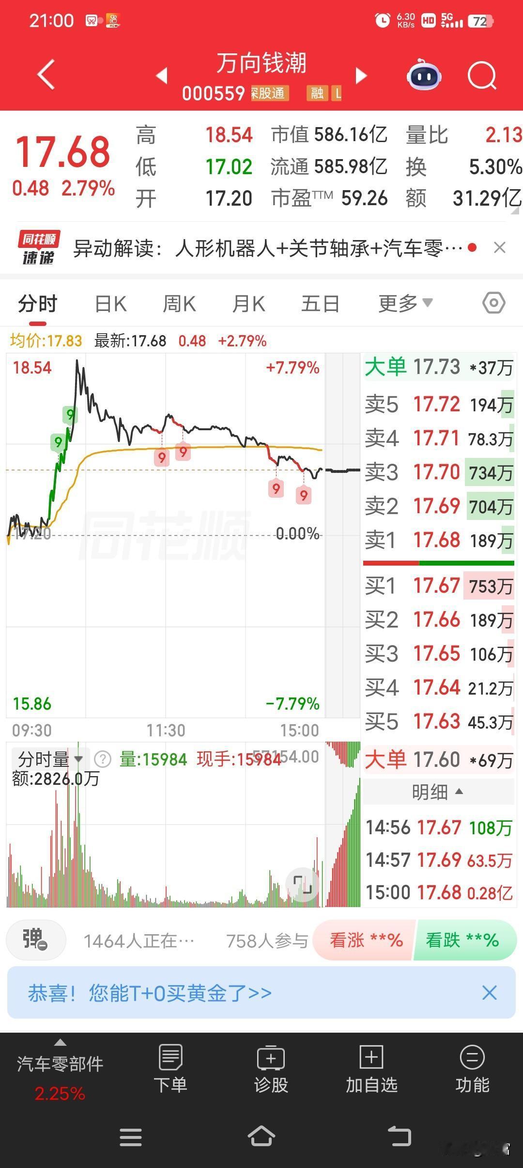 万向钱潮，最新价17.68，从6块多一路涨到17块多，万向钱潮可是中国老牌汽车零