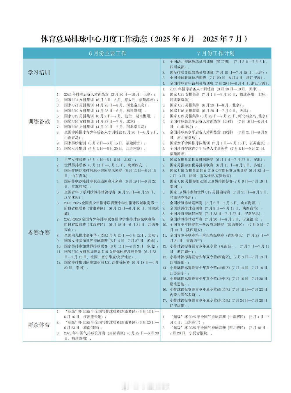 体育总局排球中心月度工作动态（2025年6~7月）。 ​​​