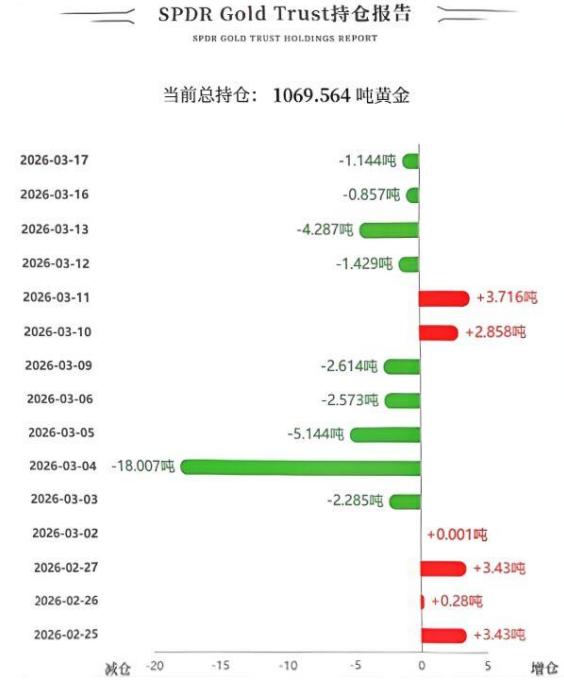 周二国际金价
震荡运行，略微收红。

那么和其有高度相关性的
黄金ETF持仓如何