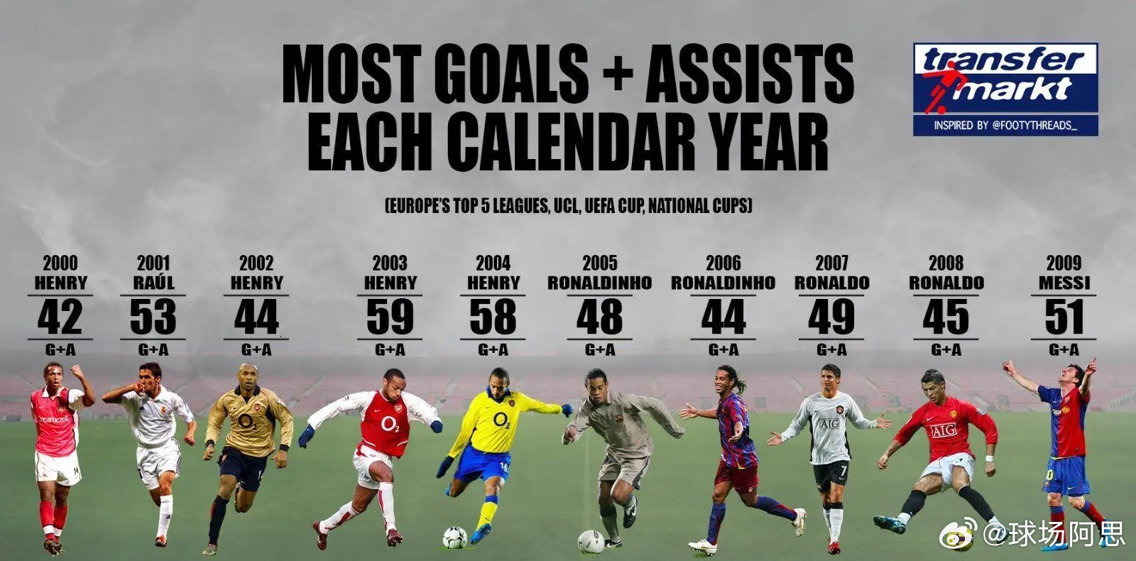 作为一名纯粹的射手，你很难反驳哈兰德。而在将球送入网窝这件事上，他确实处于另一个