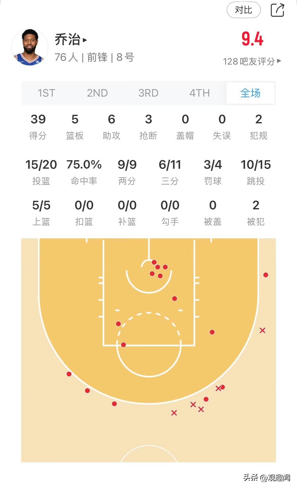 乔治爆砍39分引争议，状态狂飙再被质疑
 
乔治轰下39分5篮板6助攻3抢断，刷