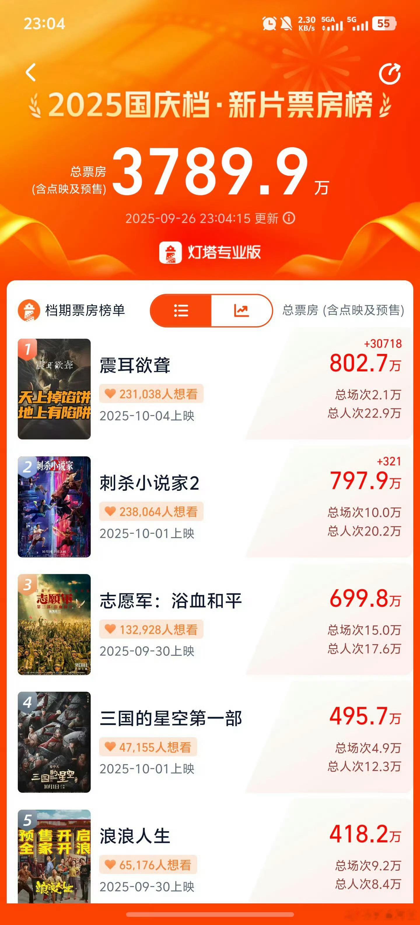 恭喜檀健次《震耳欲聋》点映及预售总票房破800万🎉 ​​​