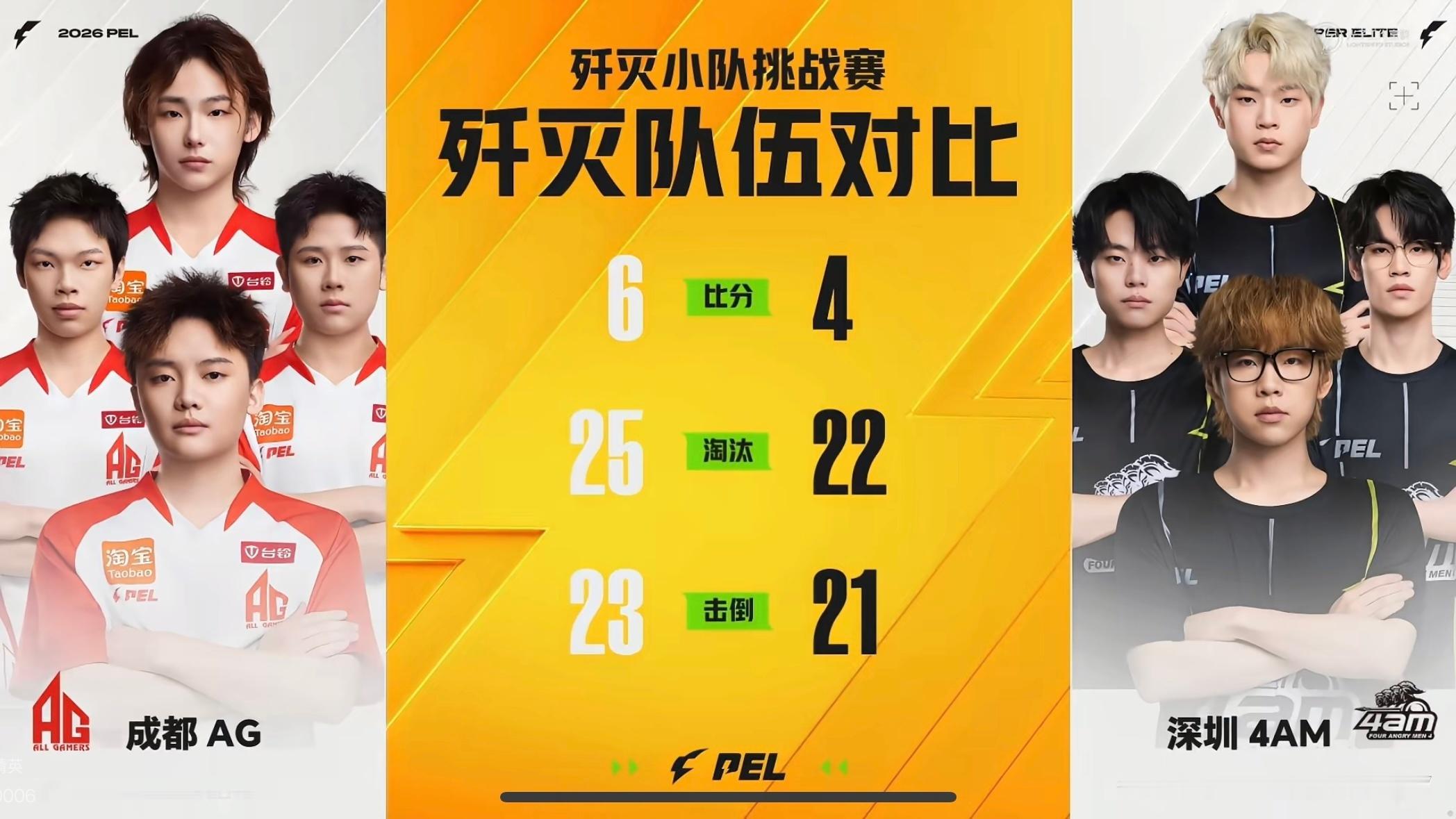 歼灭小队挑战赛赛果：成都AG以6比4击败深圳4AM，淘汰25比22、击倒23比2