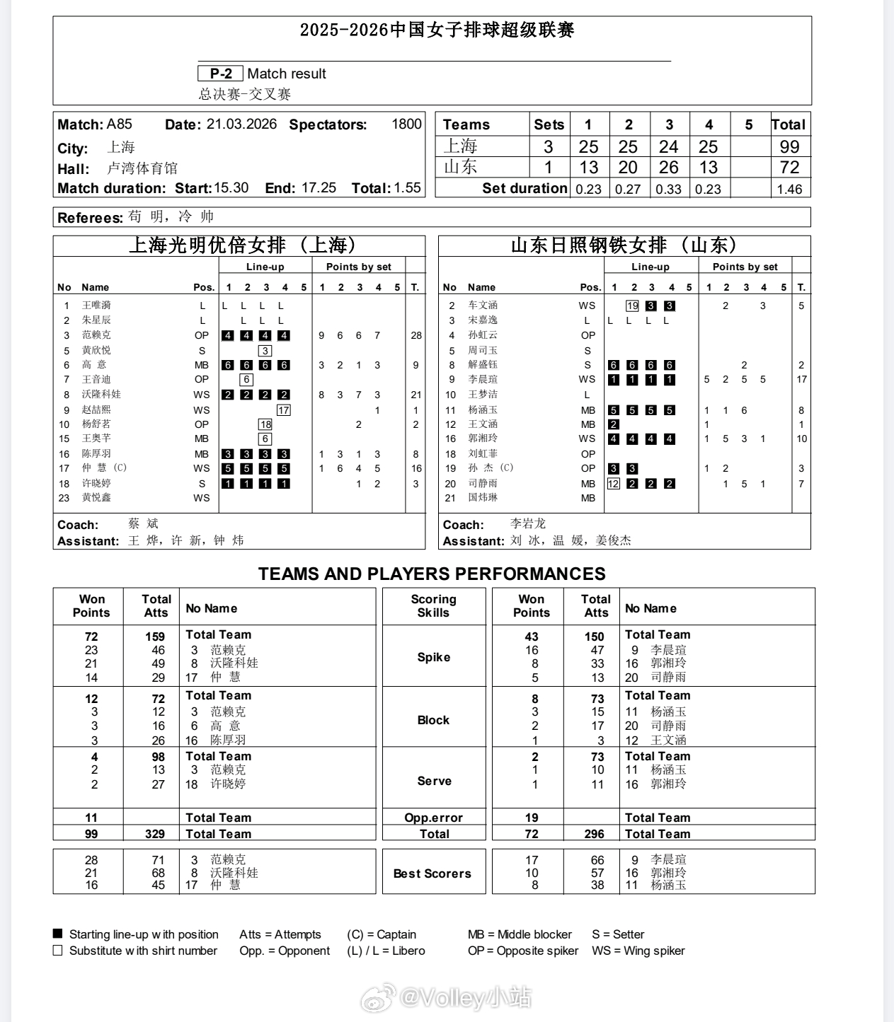【技术统计】排超联赛半决赛第二回合，上海女排3比1山东女排（25-13 25-2