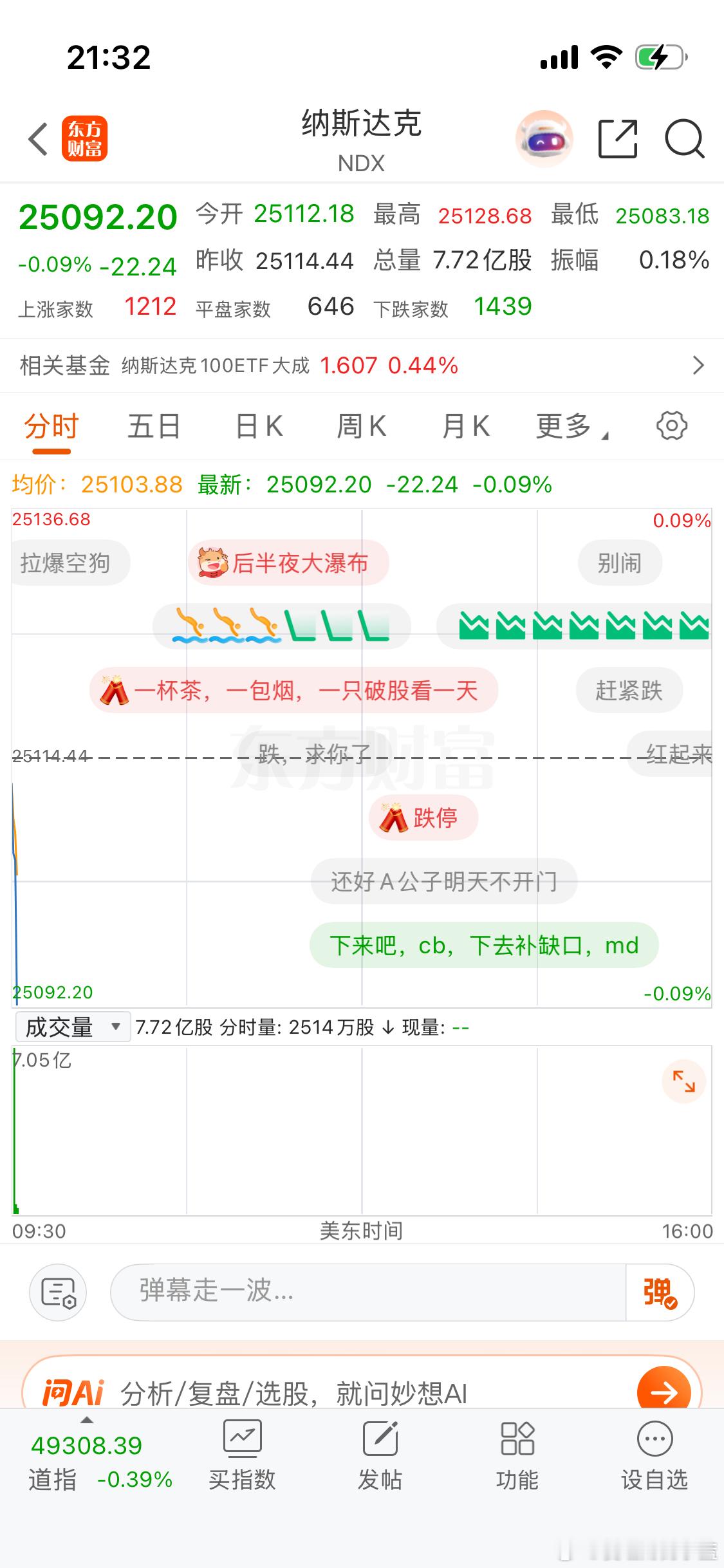美股纳斯达克低开。 