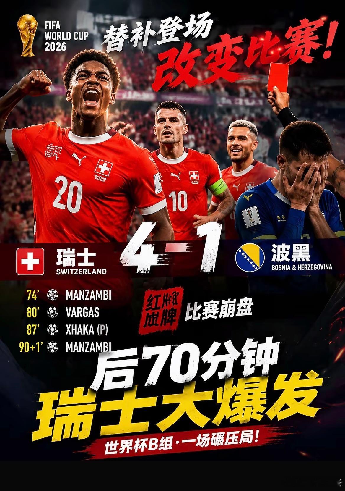 瑞士4比1波黑 红牌崩盘！瑞士70分钟后狂轰4球大胜，替补小将曼赞比梅开二度，一
