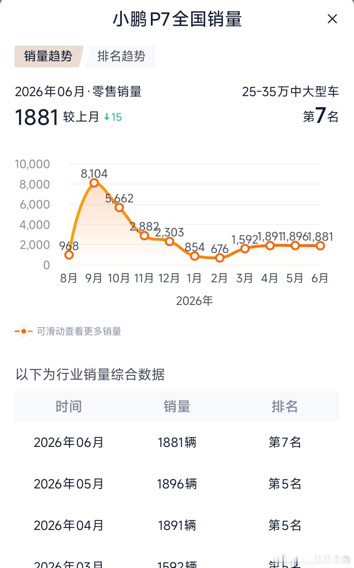 小鹏p7 过原创吗？稳态销量不到2k小鹏gx 呢？被叫大湾区库里南，目测稳态销量