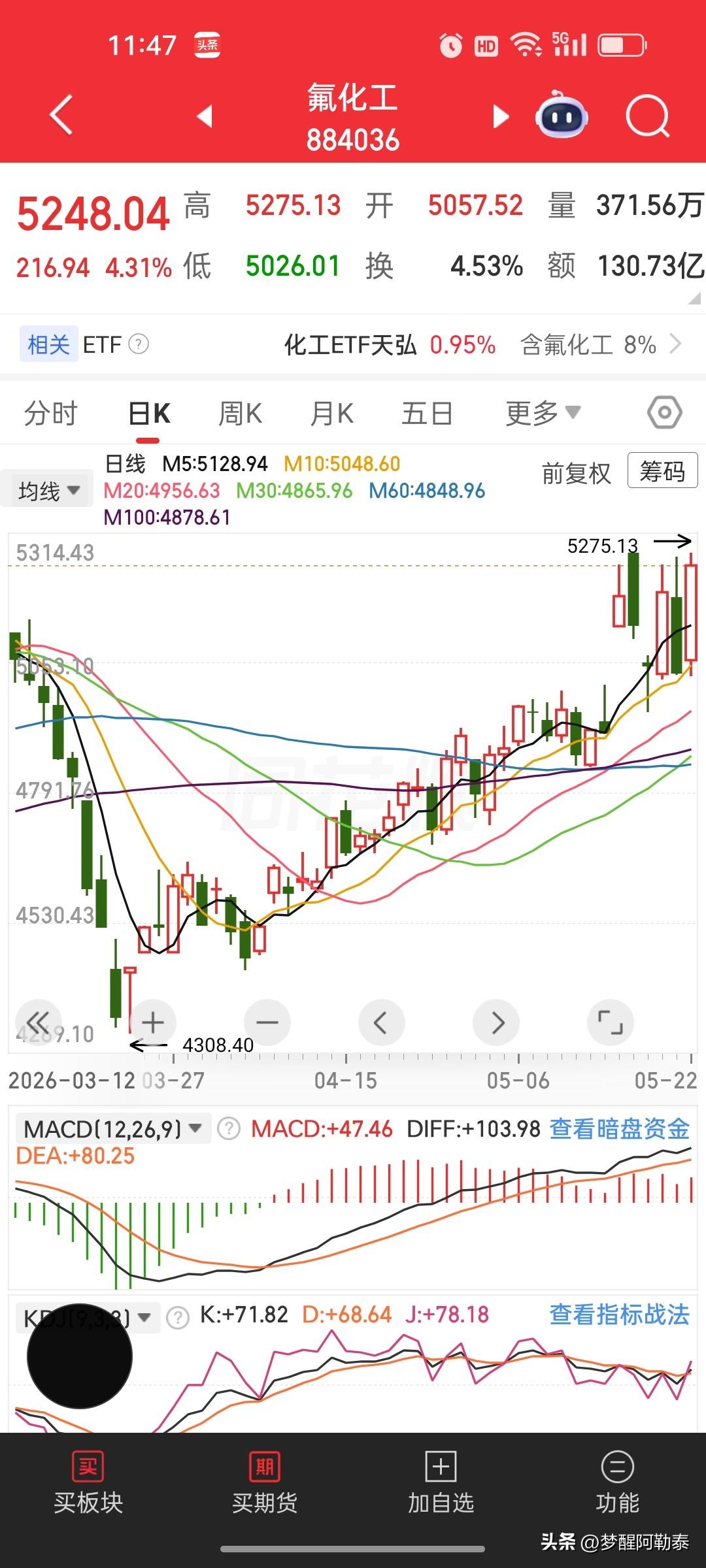 氟化工今天走出大幅反包，什么信号？

今天氟化工板块大涨4.31%，把昨天的跌幅