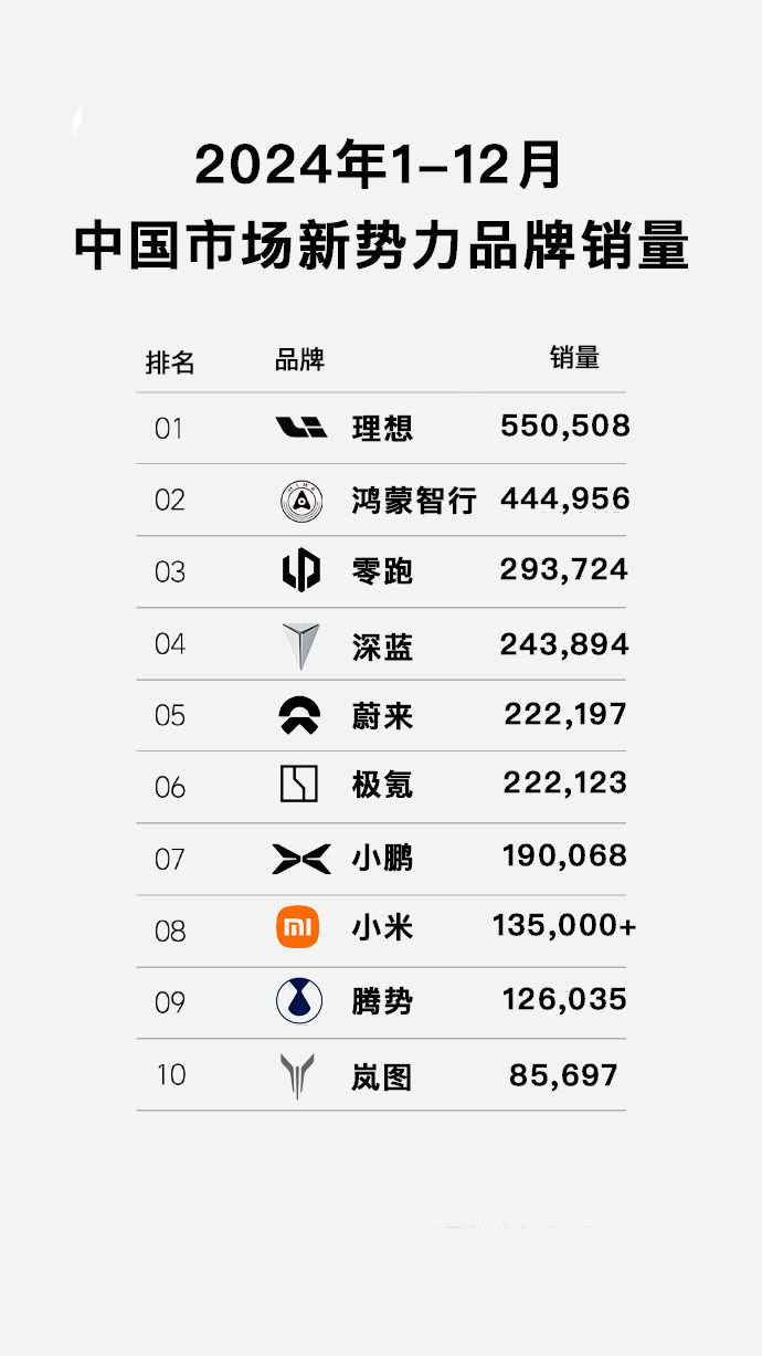 2022年新势力销量榜看一看，零跑是不是闷声发大财？ 