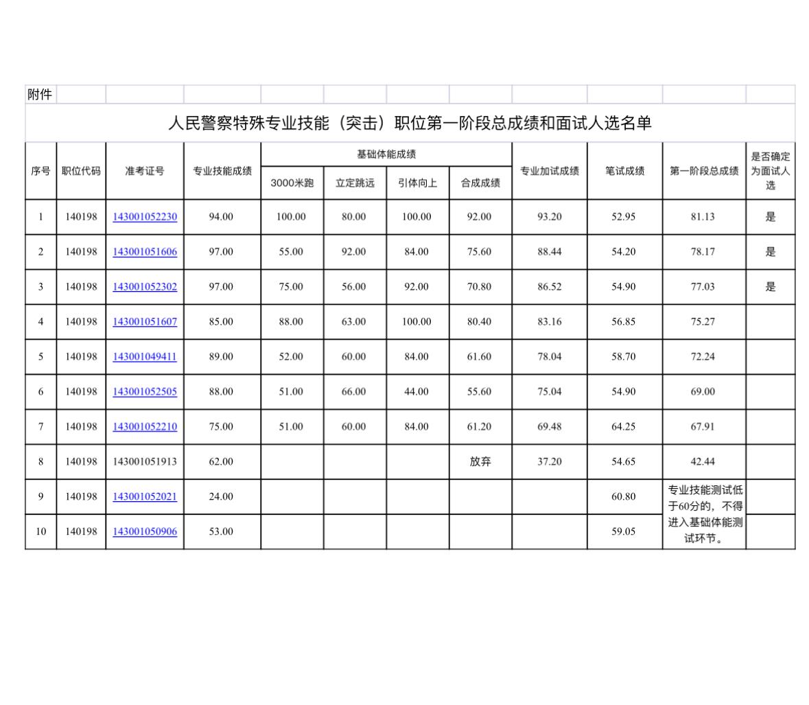 速查！铜陵👮‍♂️特殊职位总成绩公布

📌 发布单位: 铜陵市公务员局
📌
