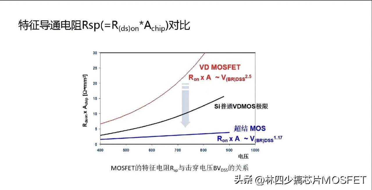 平面 MOS管和超结 MOS管的特征导通电阻 Rsp 对比
#mos#