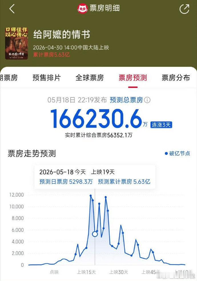 给阿嬷的情书预测票房16.6亿 给阿嬷的情书票房预测超16亿，期待最终票房！给阿