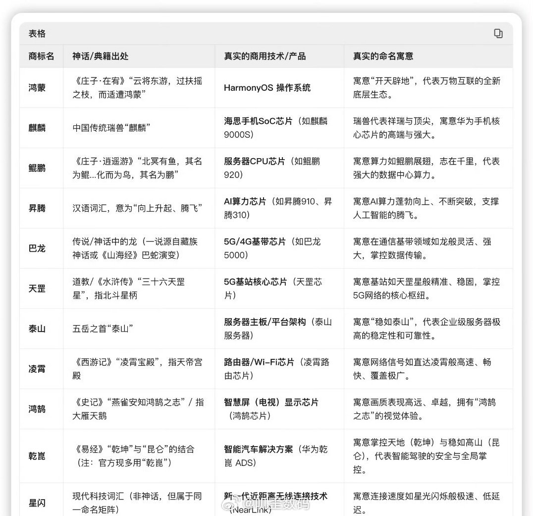 华为几乎把整本山海经都注册了华为几乎把整本山海经都注册了，在这点上，我觉得华为做