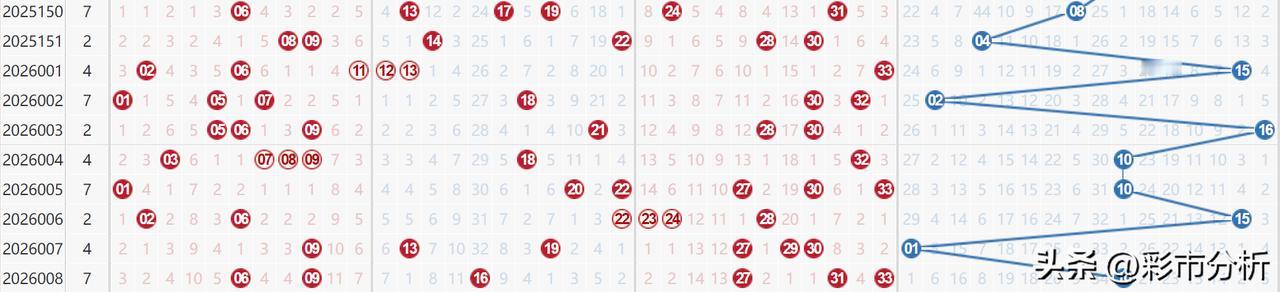 双色球热号特征依然延续：27 31 33都在近期大热区间，和近期相同密集三区出号