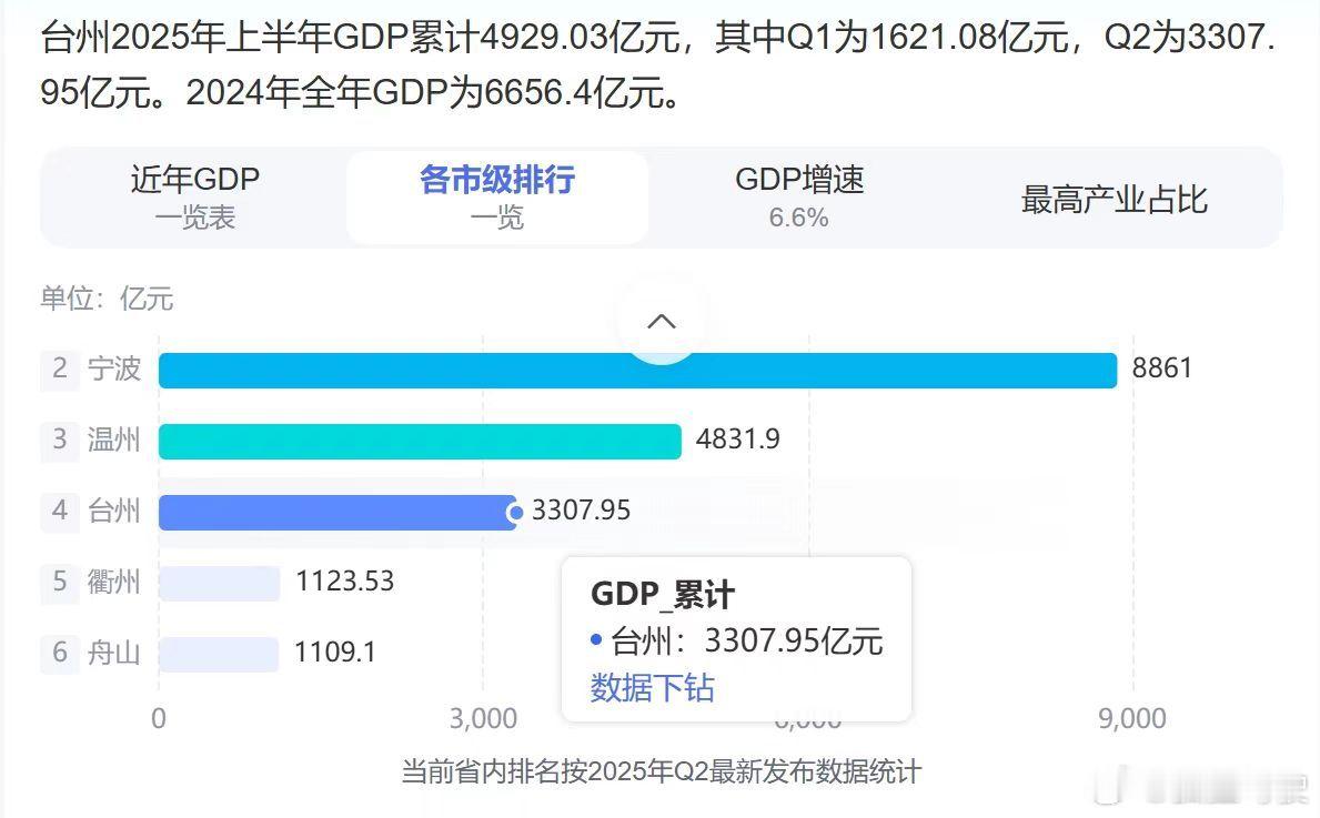 台州最不怕水淹的工厂台州1分钟造一台爆款车 台州上半年GDP增长6.6%，位列全