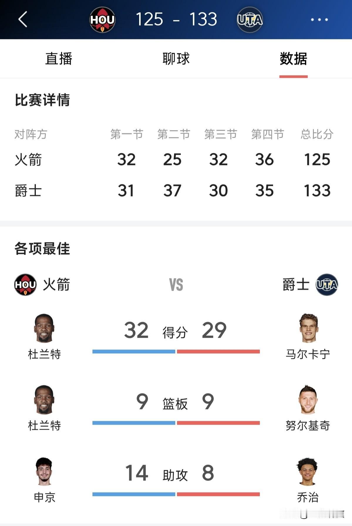 杜兰特拿到35分9篮板，结果火箭今天客场还是输给爵士了，不过情况也不是太差，掘金