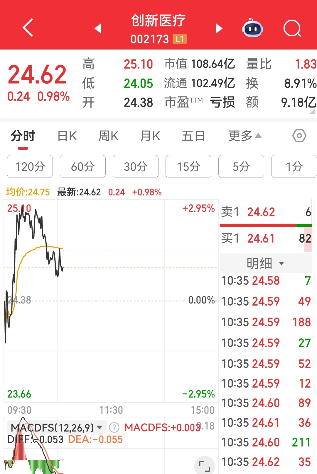 看这趋势，是要回踩黄线了，今早被你骗了，还以为你很能呢 ​​​