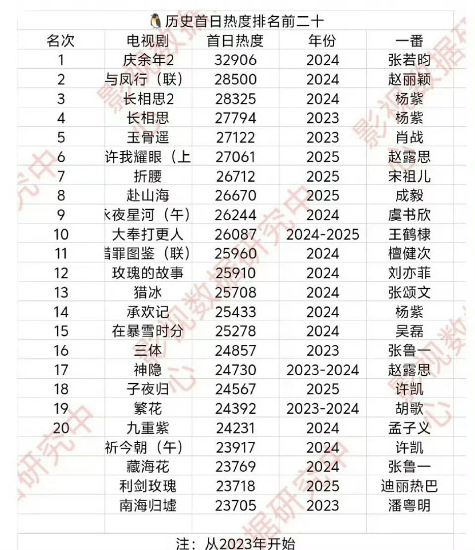 腾讯历史首日热度排名前二十榜单🈶赵丽颖《与凤行》唯一一部上星联播剧排名第二 ​