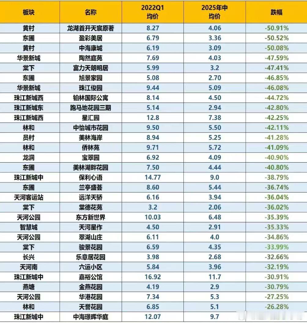 我买的那套房还没入住， 有业主已经挂骨折价卖房子了。估算一下折价35%。这几年买
