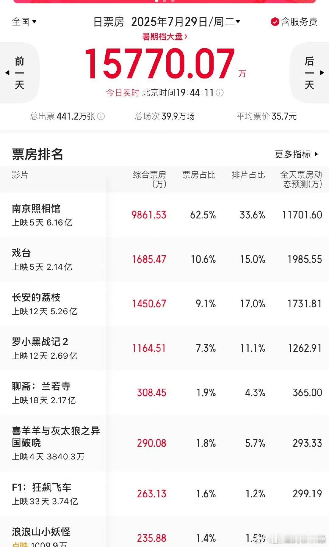 大鹏还是差点东西啊，失之毫厘，差之千里就是爆不起来 ​​​
