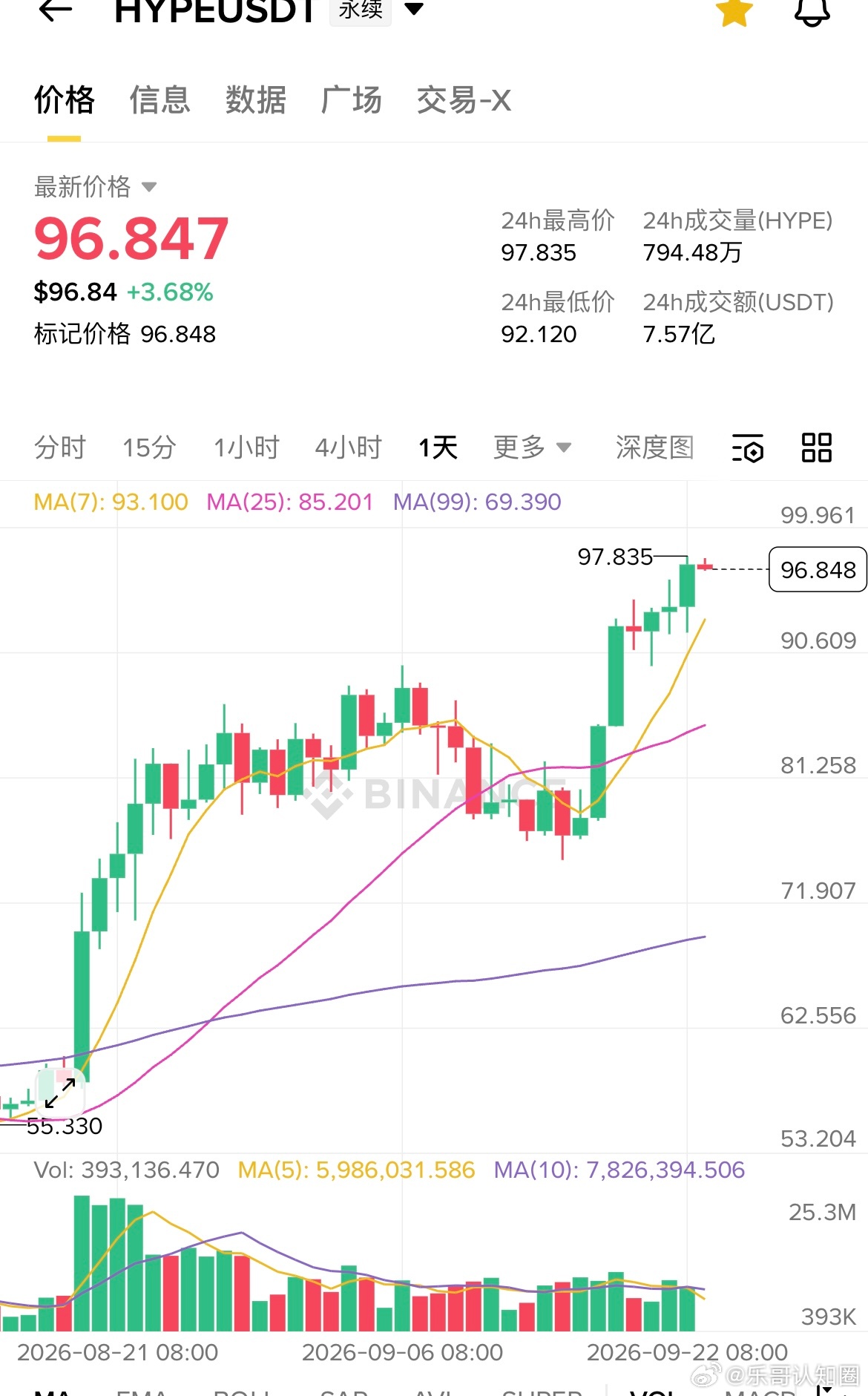18号HYPE的走势与思路一致，准备达目标位，整数关口附近了。 财经﻿ 黄金 乐