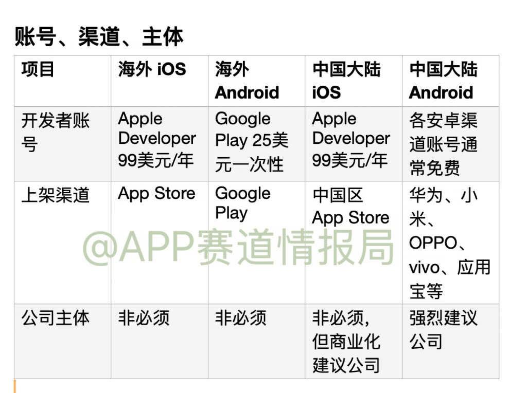 App 开发看这几张表就够了
到底是上苹果还是 android
到底上国内还是出