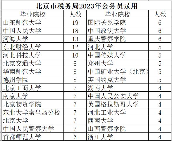 国家税务总局北京市税务局2023年度拟录用公务员625人（第一批462人，第二批