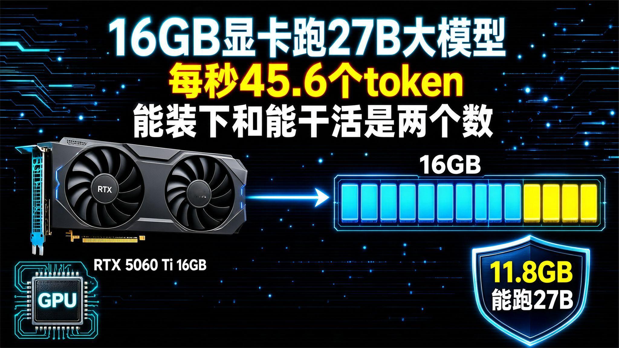 海外博主实测16GB跑27B大模型，45token/秒少算了一笔账