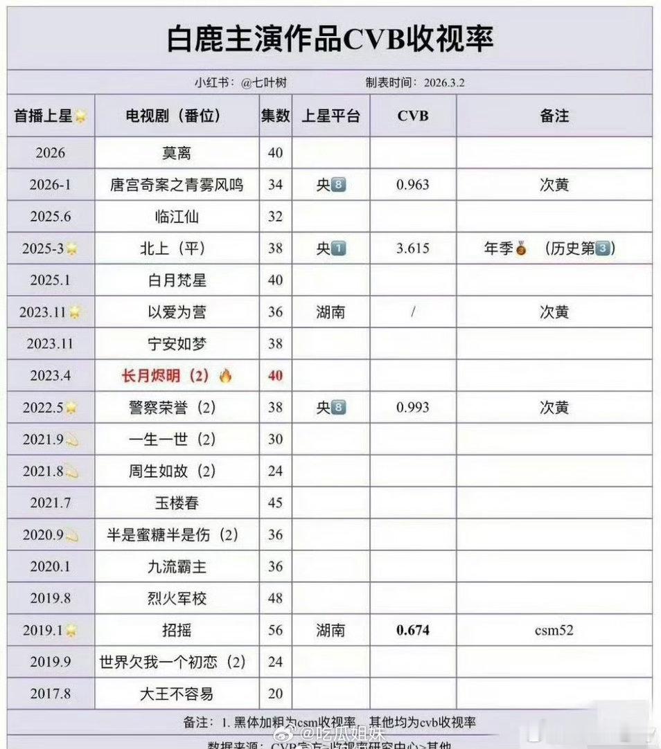 白鹿谭松韵cvb收视实绩两家人都很好。战绩也不分上下。到底在吵什么？白鹿wwzc