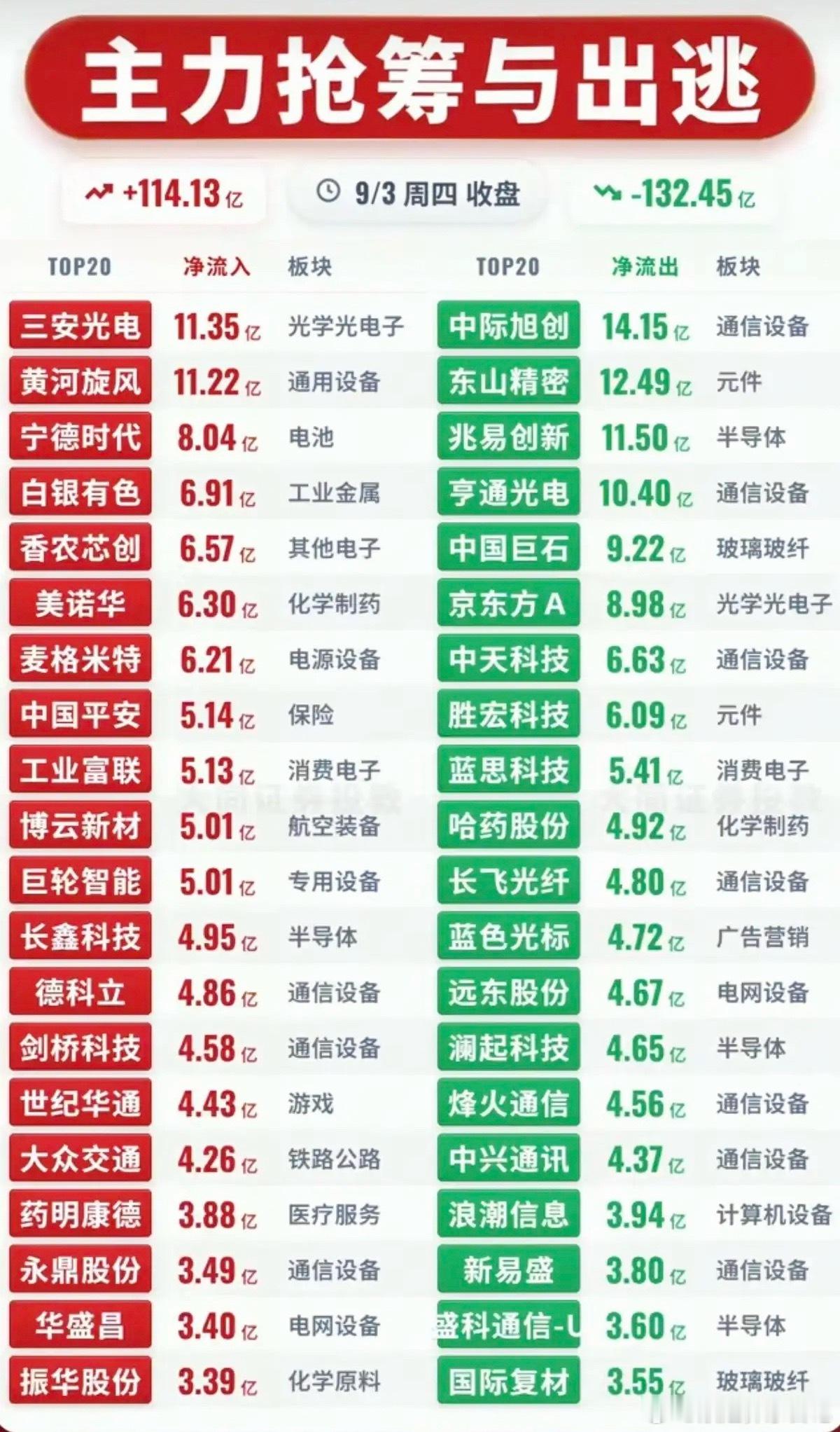 9.03周四  主力资金  抢筹出逃个股榜TOP20！资金抢筹：光学光电子、通信