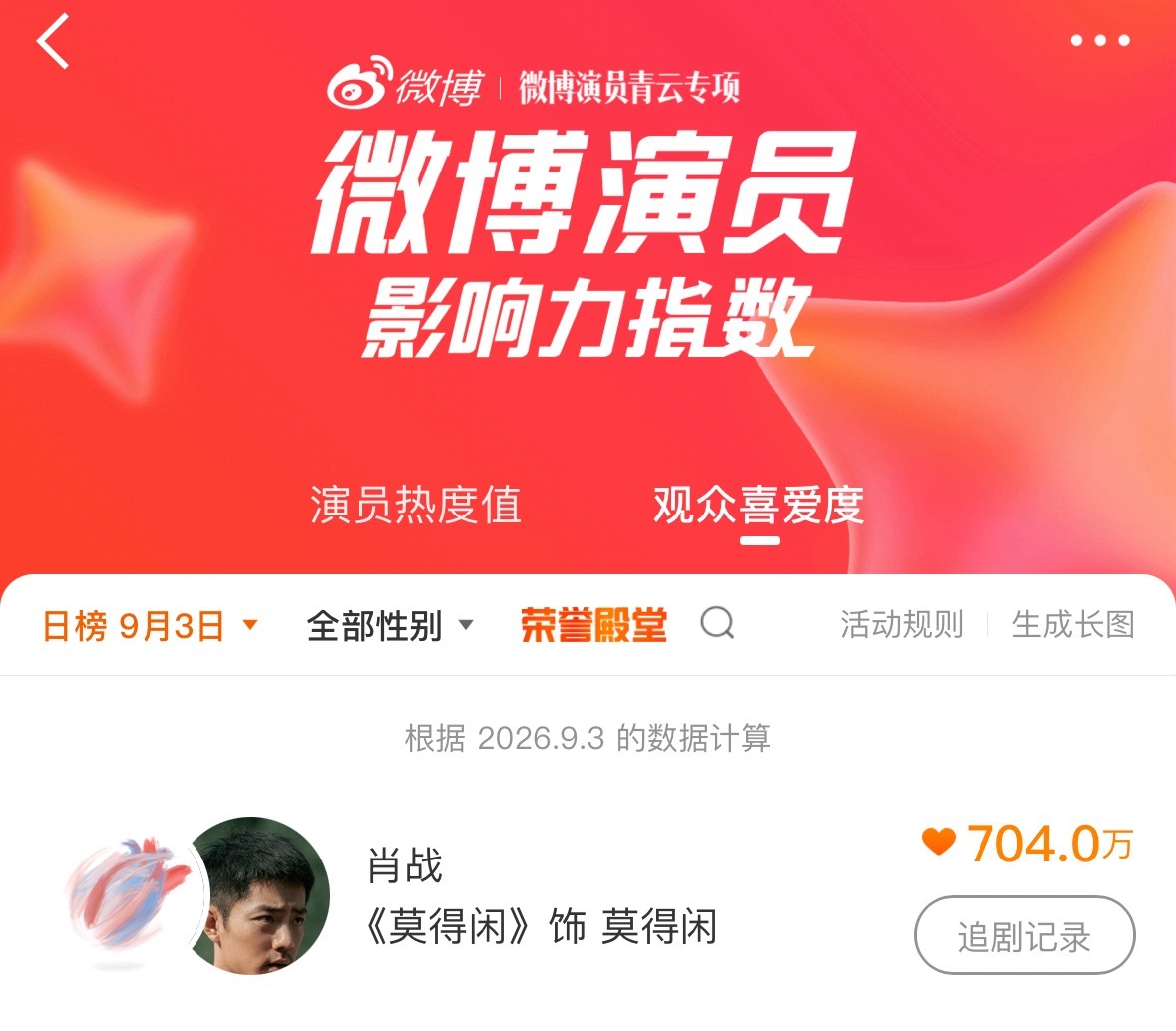 肖战[超话]肖战莫得闲  冲800w[加油]小飞侠好棒，已经总榜第一了☝️ ​ 