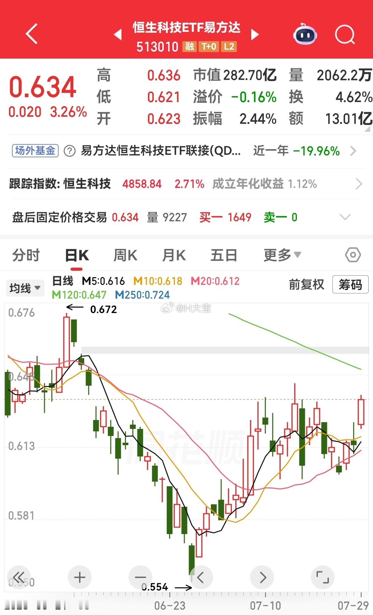 恒生科技ETF 513010，慢慢走出底部区间。关注。 