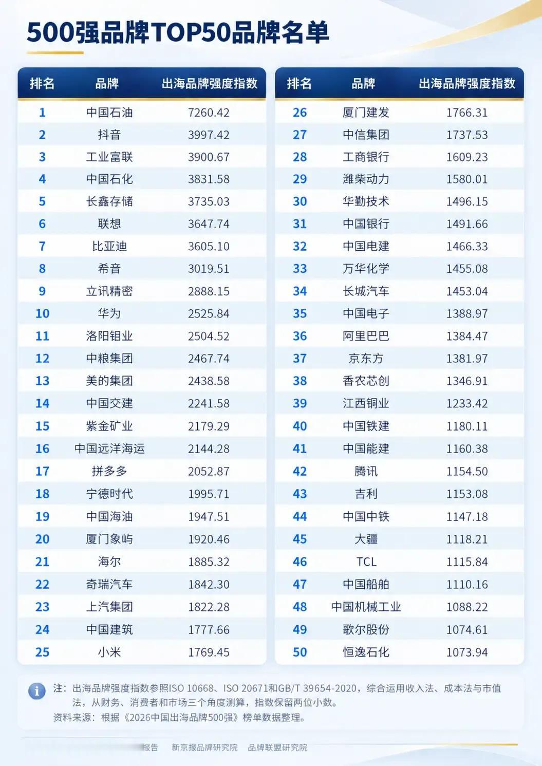中国500强出海品牌的前五十名单，抖音排名第二，未来会不会上升到第一呢！第八名，