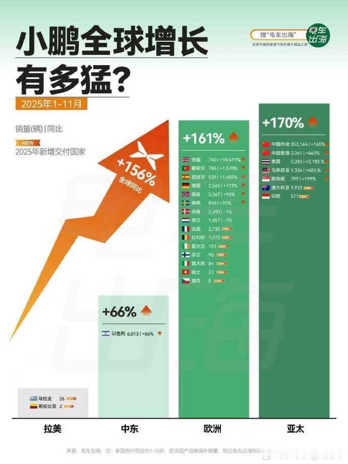 小鹏汽车2025年前11个月海外市场交付量达39773台，同比增长95.0%。数