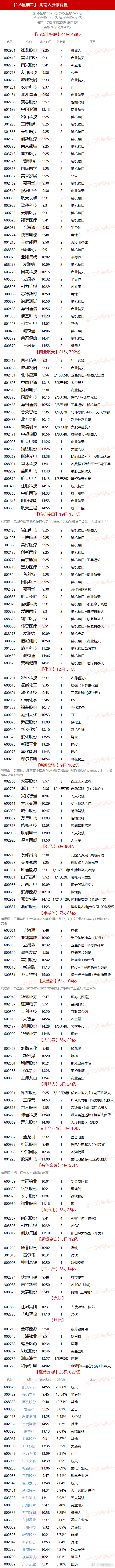 【1.6星期二】  湖南人涨停复盘  