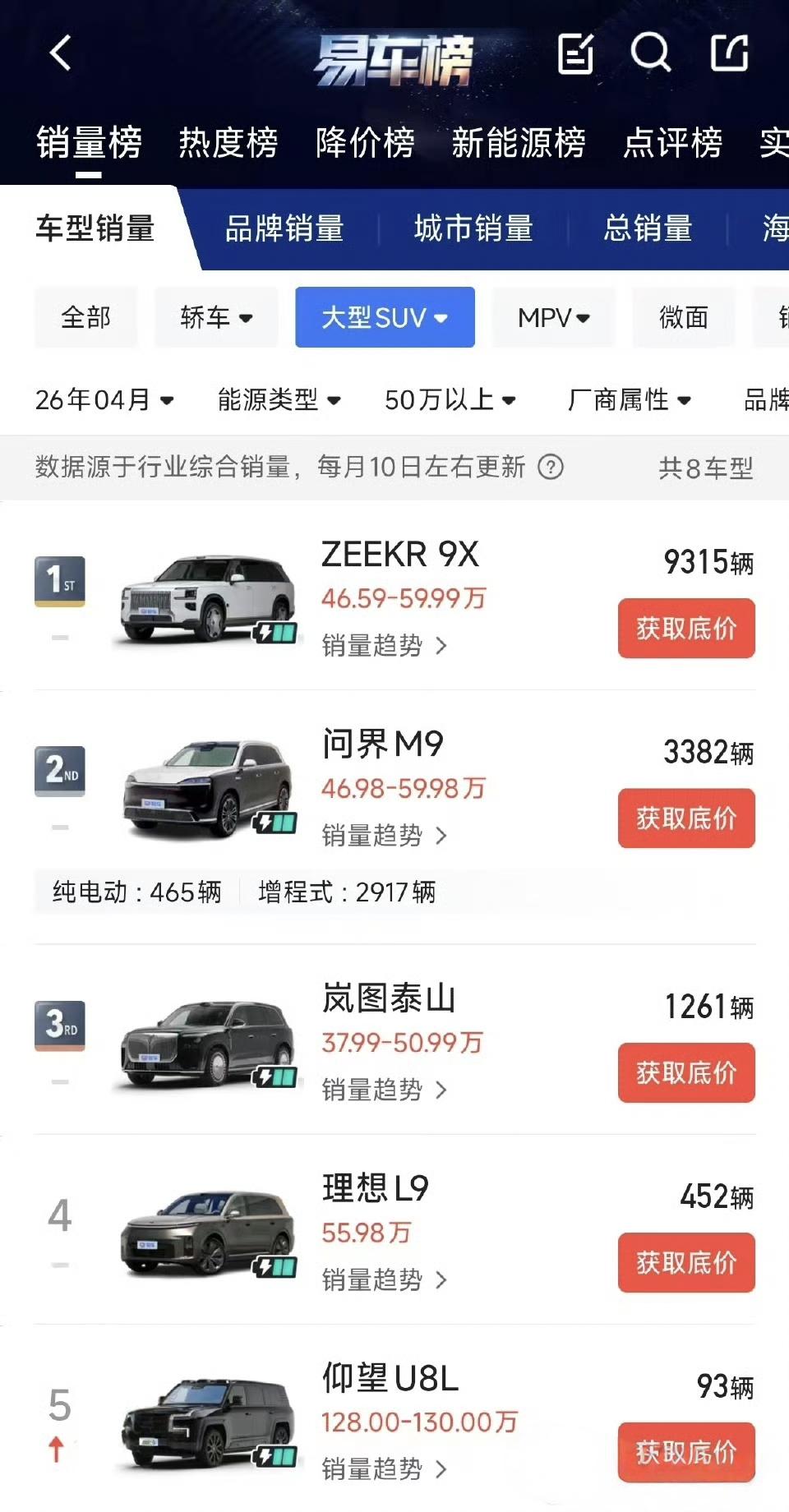 极氪9X一出来，就成为了50万级别新能源汽车冠军🏆。并且已经连续6个月是国内5