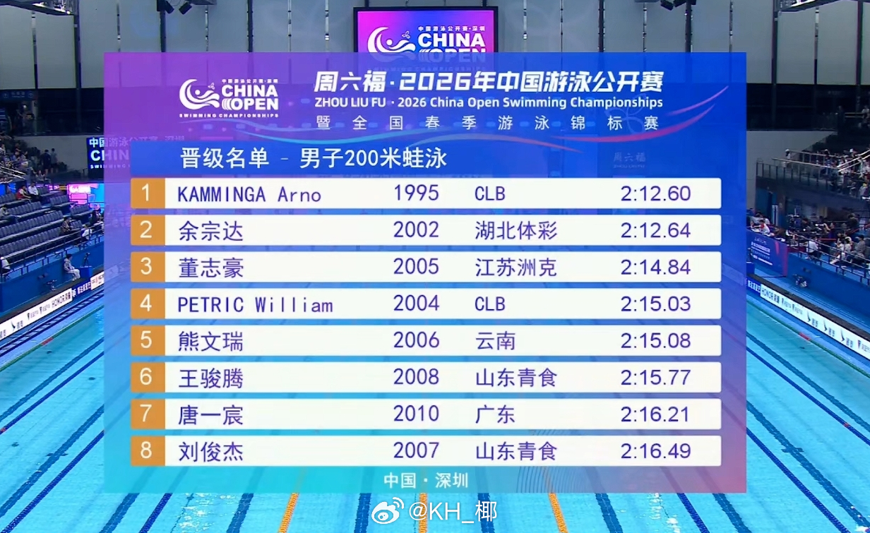 2026年中国游泳公开赛 男200蛙预赛🇳🇱卡明加 2:12.60余宗达 2