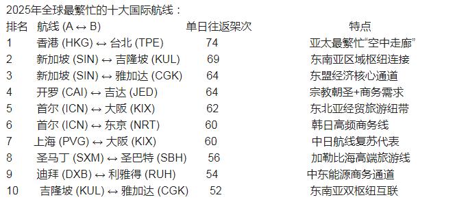 24日《联合早报》发文，2025年全球最繁忙的十大国际航线几乎清一色在亚太地区。