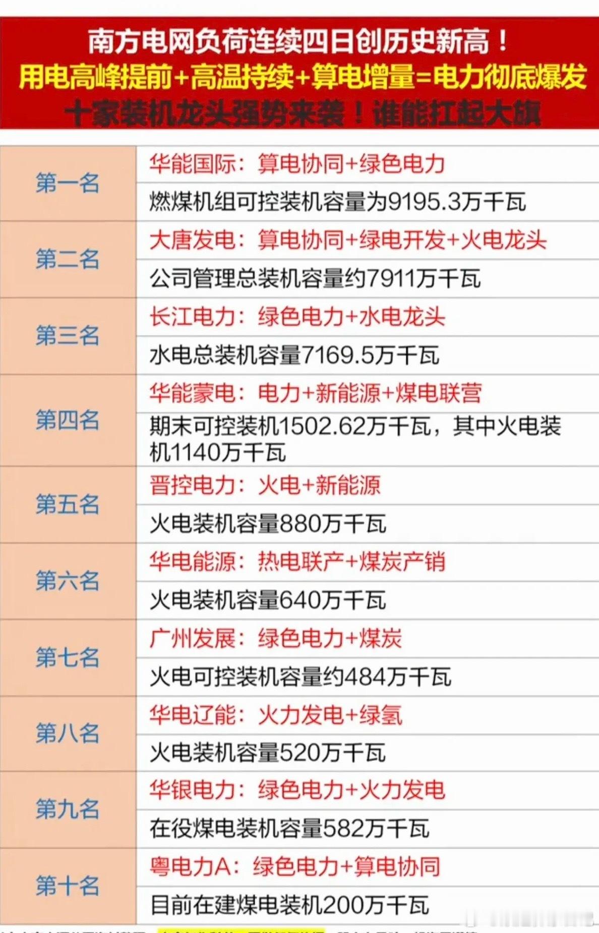 南方电网负荷，连续4日创新高！用电高峰来临，叠加高温，电力股爆发！1.算电协同2