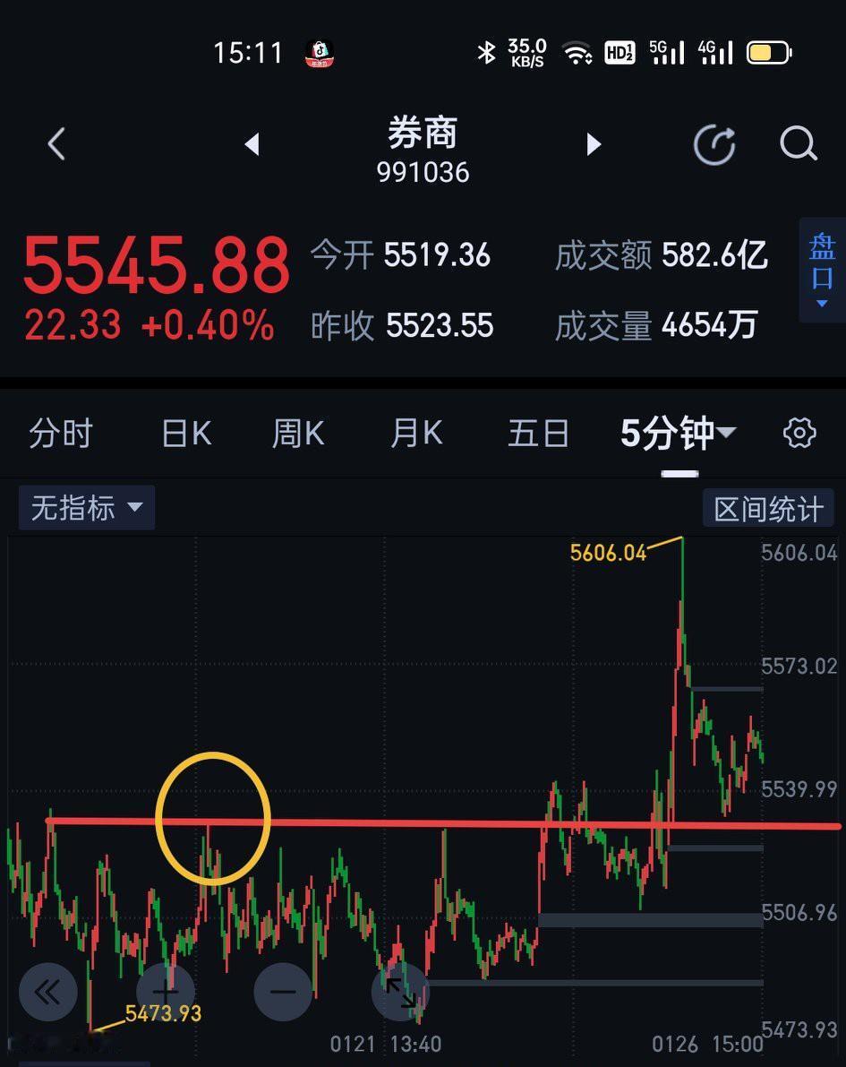 券商板块，成为今天支撑盘面的中流砥柱。明天券商能否有效站稳5531是关键。站稳，