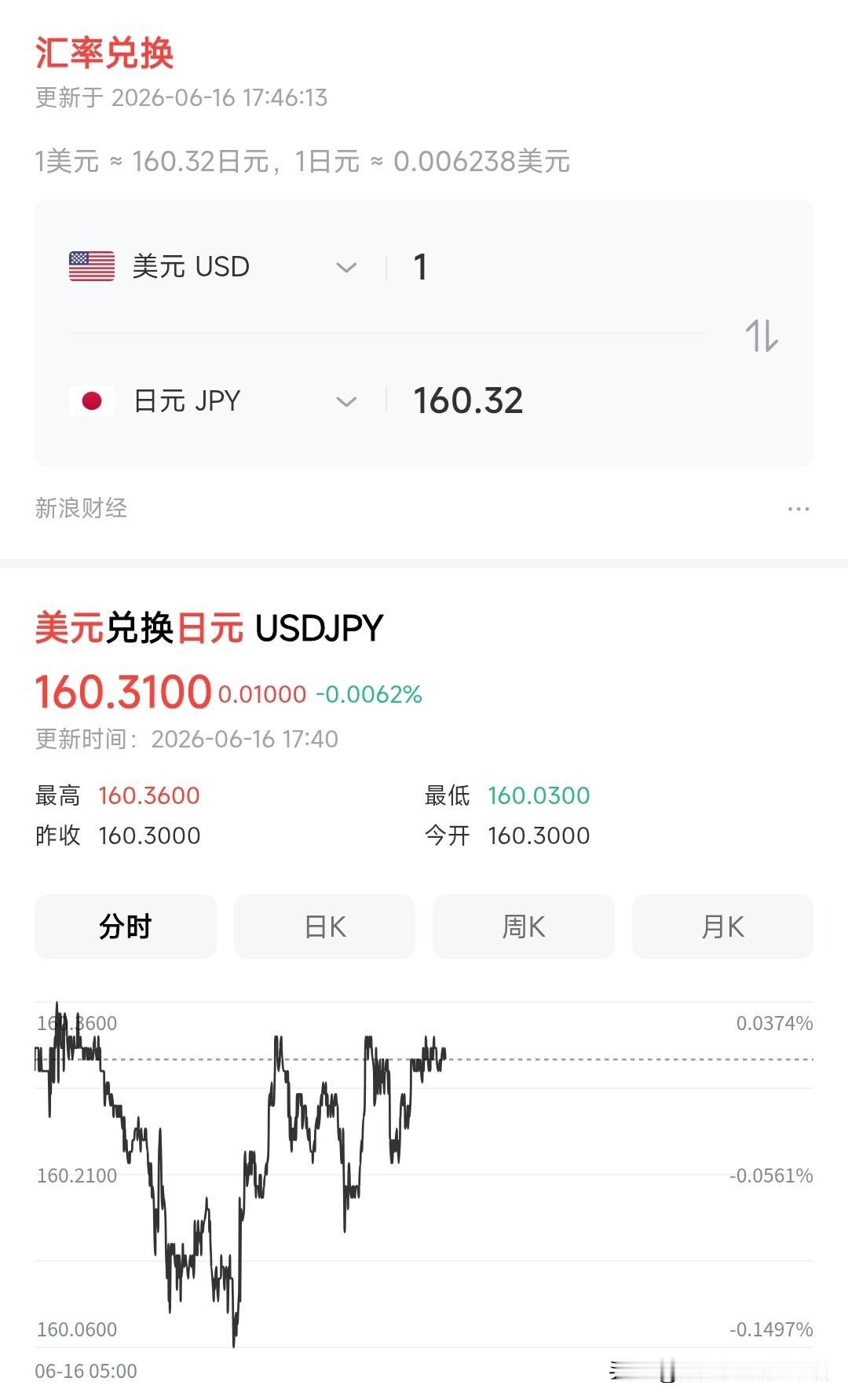 日元加息后并没有什么用!

原本以为美元兑换日元，可以重回160以内的样子，结果