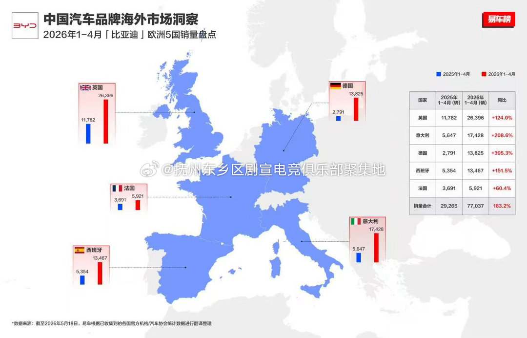 比亚迪【翻倍式增长！比亚迪欧洲市场1-4月销量狂揽12万辆】比亚迪欧洲爆发式增长