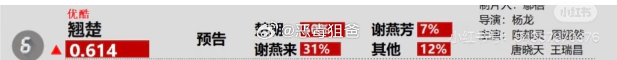 今日《翘楚》预告一出德塔文指数升至第6️⃣陈都灵楚朝贡献热度占50% 陈都灵单人