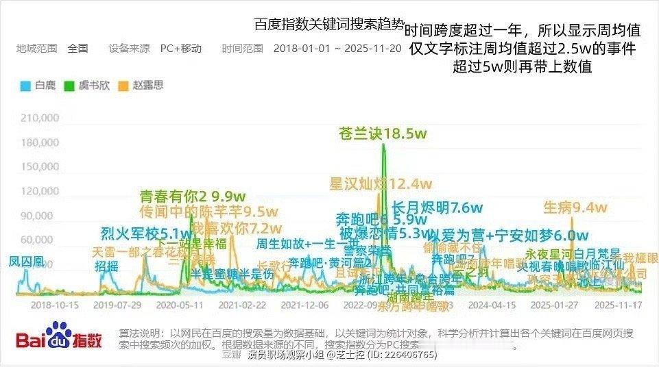 白鹿、虞书欣、赵露思近八年关键词百指对比 