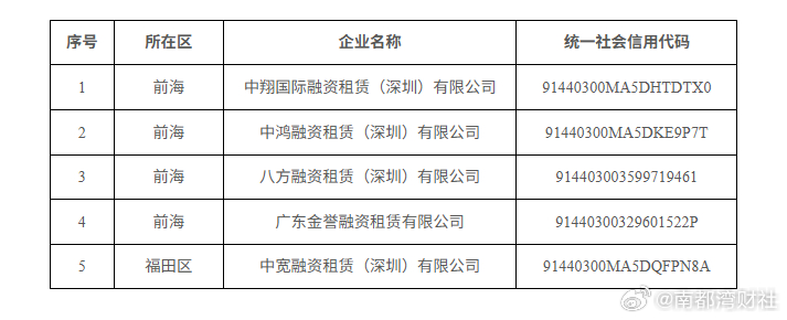 【名单公布！深圳多家融资租赁企业仍在违规开展业务】#深圳多家融资租赁企业违规开展