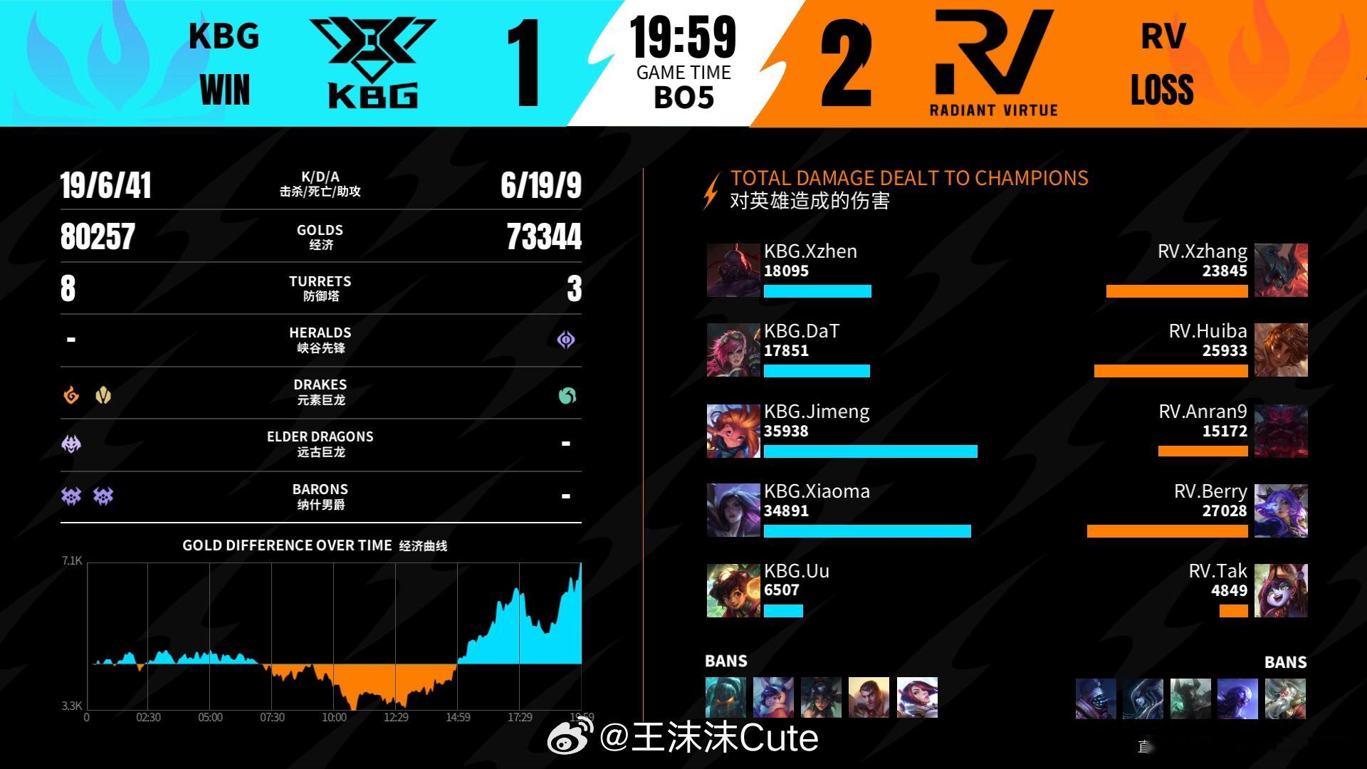 RV对阵KBG淘汰赛第三场赛后数据，MVP2026WRL夏季赛英雄联盟手游赛事英