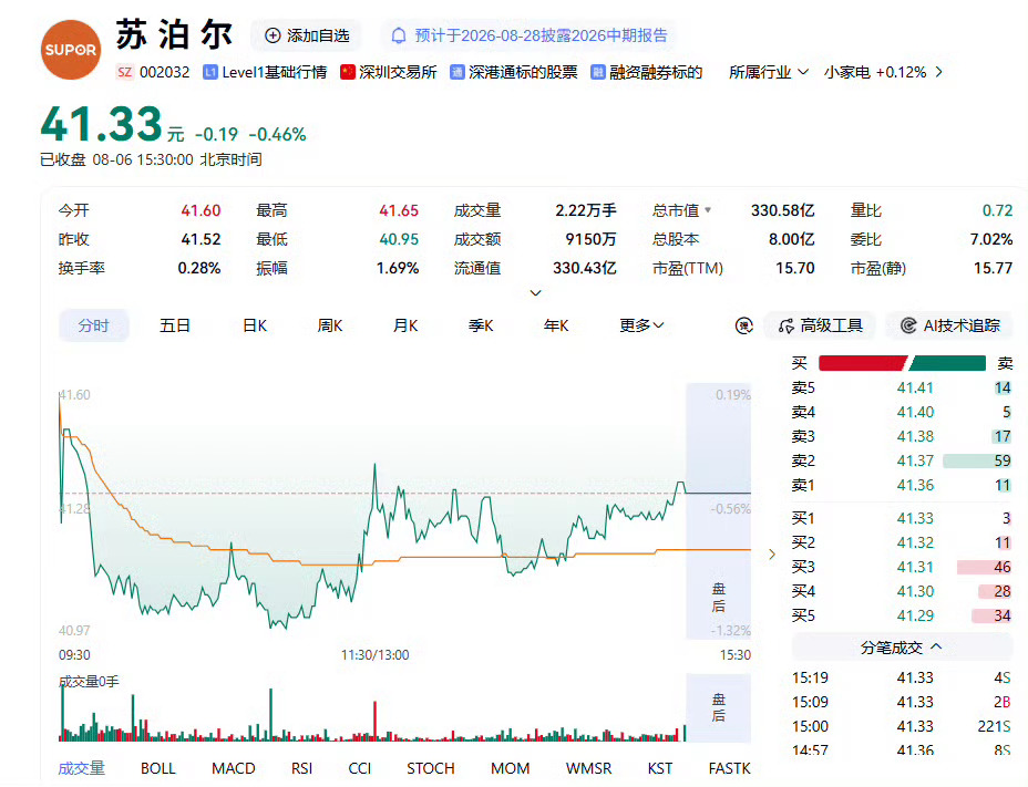 苏泊尔股价跌了四天仍不开口AI不能变成低俗营销背锅侠 近日，有关苏泊尔发布AI擦
